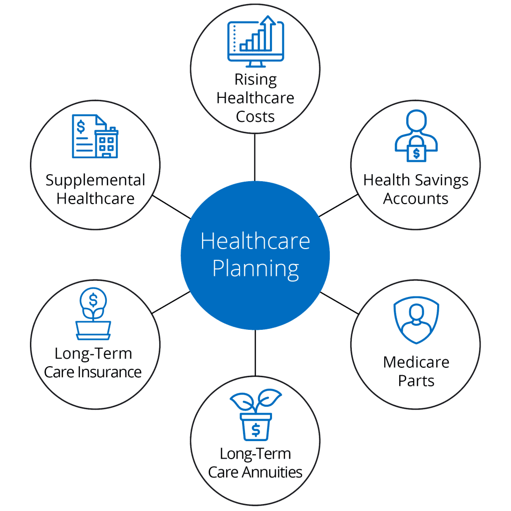 Healthcare Planning