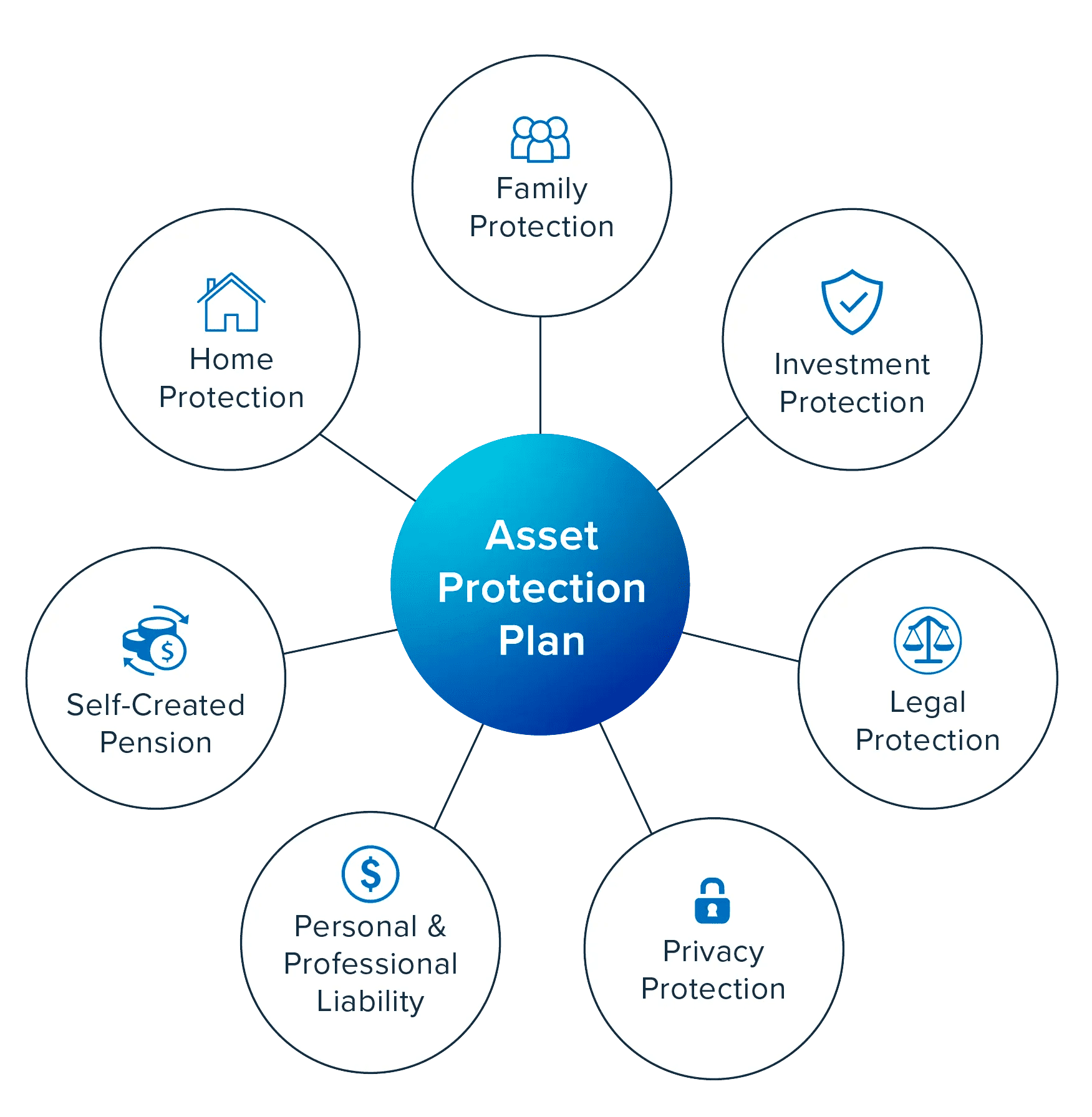Asset Protection Plan