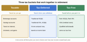 The Three Tax Buckets That Support Tax Diversification in Retirement